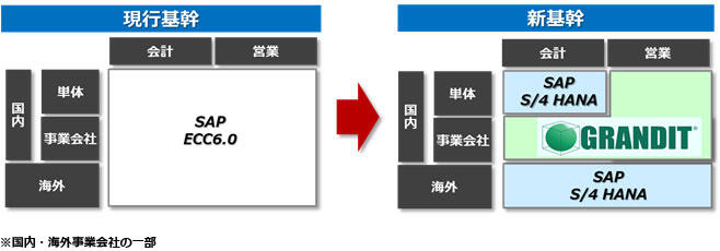新基幹システムの実現モデル