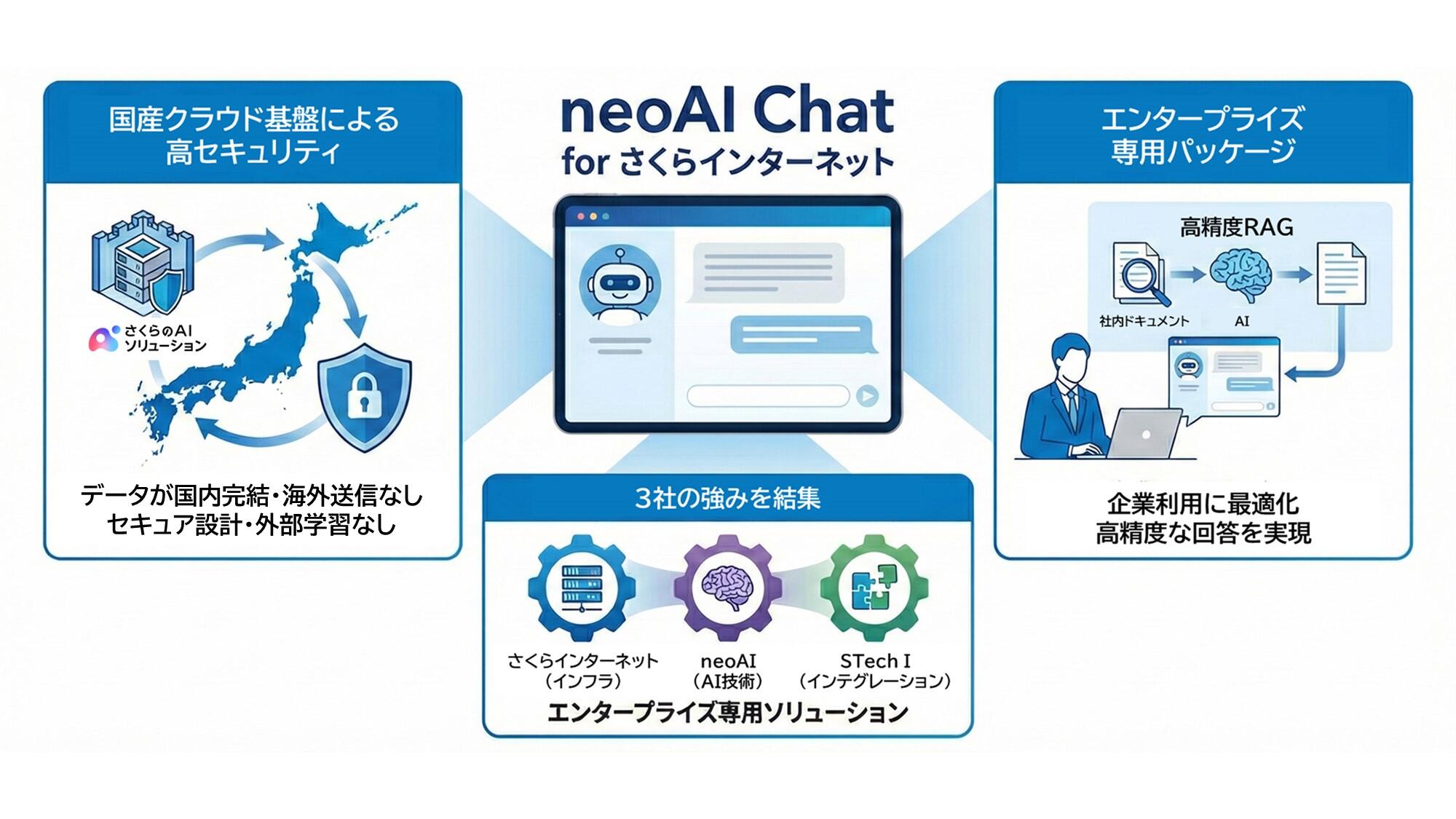 neoAI-Chat-for-さくらインターネット-全体像.jpg