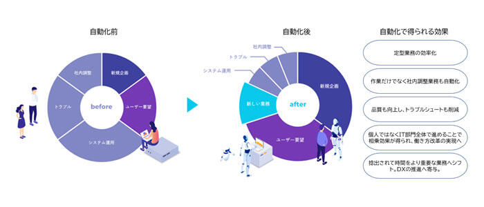 情報システム部門の業務イメージ（導入の前後）