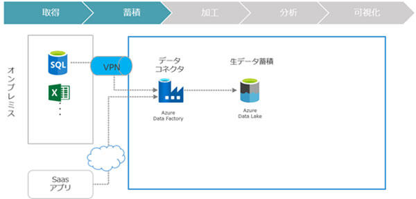 「データ活用支援サービス」概要