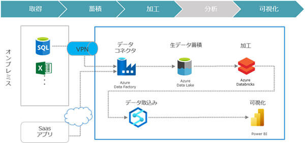 データ活用基盤構築サービス(取得、蓄積、加工、可視化)