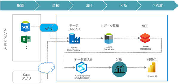 データ分析サービス(取得、蓄積、加工、分析、可視化)
