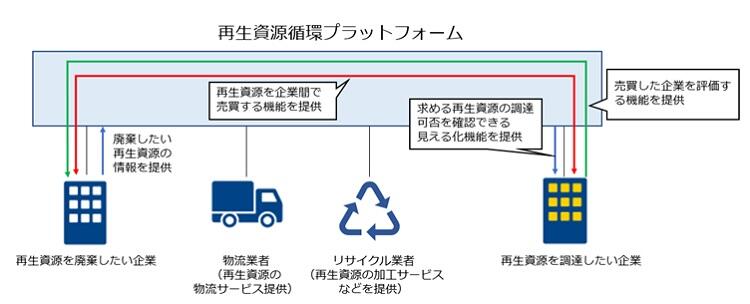 再生資源循環プラットフォーム