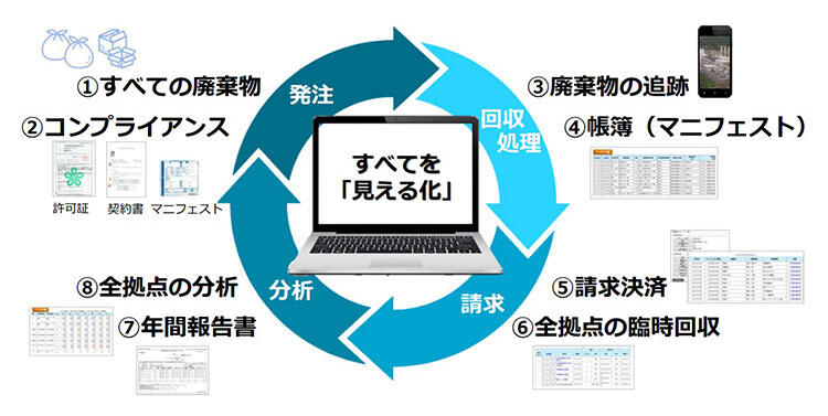 廃棄物管理システム「エコープ」の概要