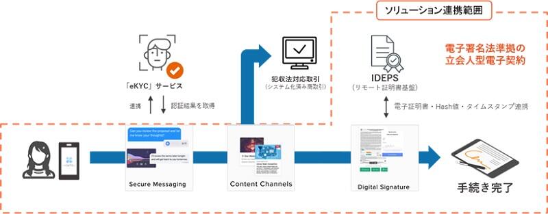 活用例:相続手続きにおけるIDEPSと連携したMoxtraの利用イメージ