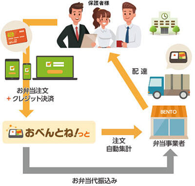 「おべんとね!っと」概要