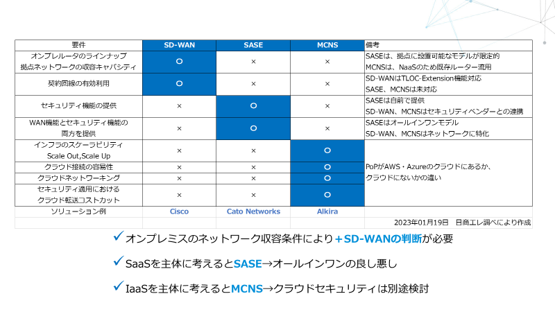 3つのネットワークの変化・整理