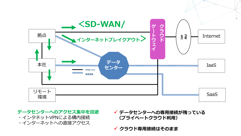 接続形態からみたネットワークの変化