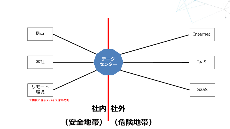 セキュリティからみたネットワークの変化