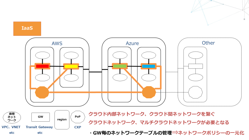 クラウドシフトからみたネットワークの変化