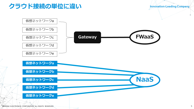 クラウド接続の単位に違い