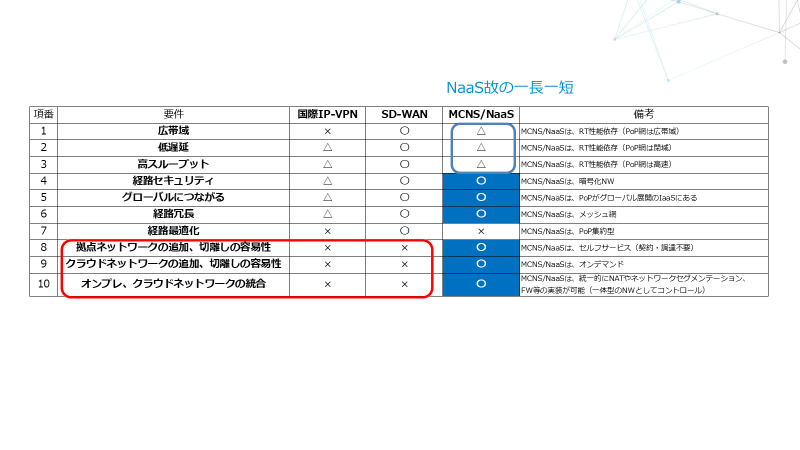 MCNS/NaaSのメリットデメリット