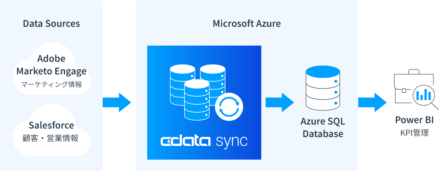 CData Sync の自社導入事例:イメージ図