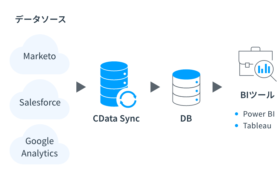 case1 外部SaaS（Marketo）データの社内データベースへの自動同期:イメージ図