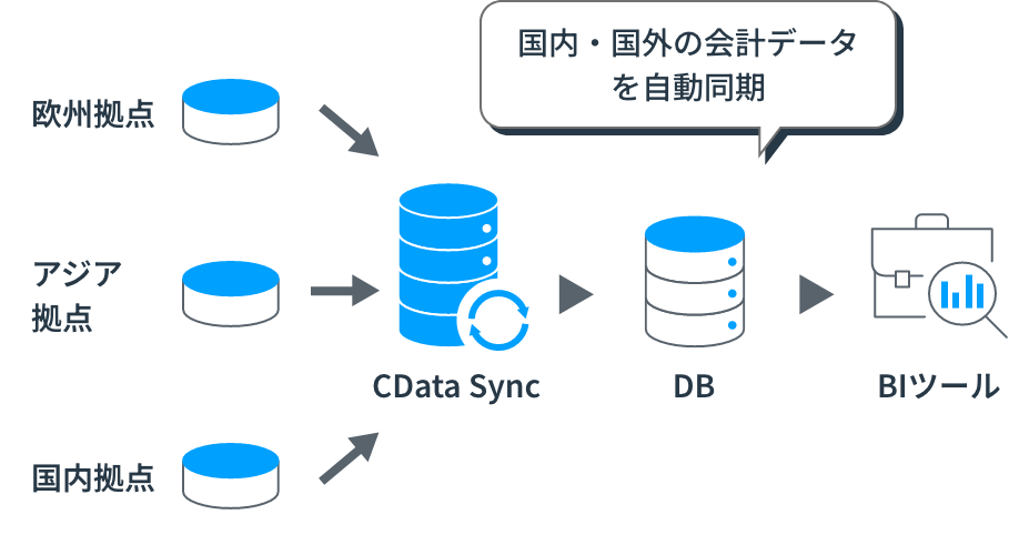 case2国内外拠点の会計データをAzure上へ集約、自動連携:イメージ図