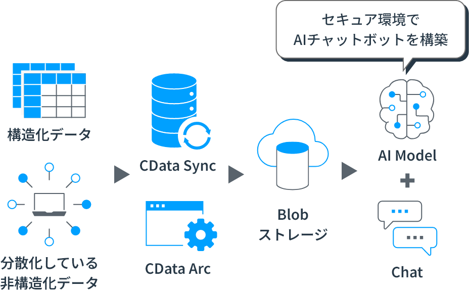 case3社内の構造化・非構造化データを活用し高精度AIチャットボットを構築:イメージ図