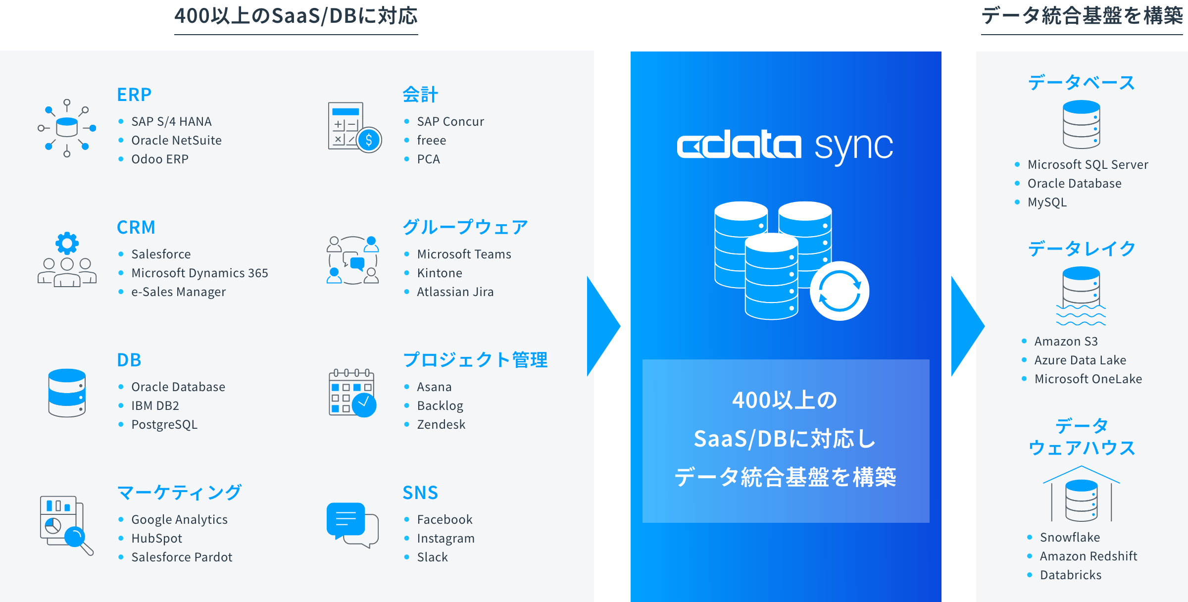 CData Sync:イメージ図
