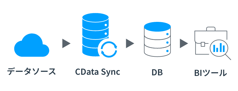 SaaS上のマーケティングデータを社内DBに連携し、迅速な分析を実現:イメージ図