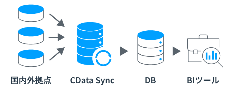 国内外拠点の異なるERPデータをクラウドに集約し、経営を可視化:イメージ図