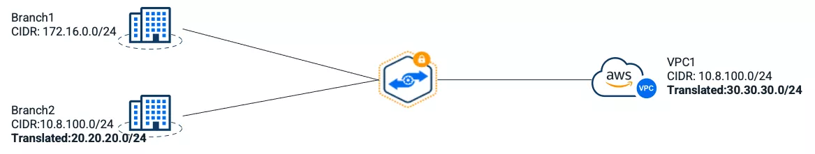 Branch2 and VPC1 having overlapping IP subnets