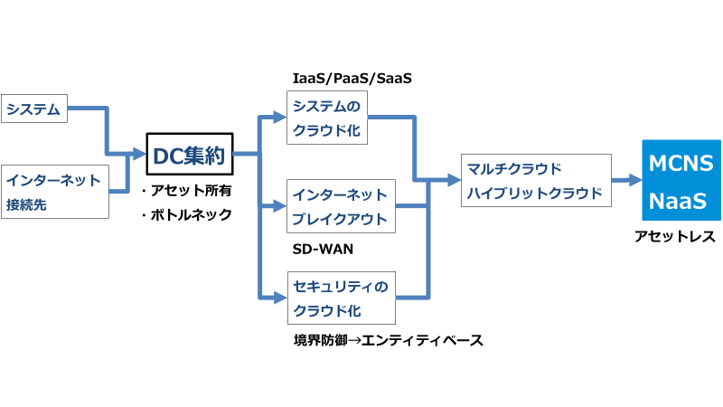 クラウドシフト