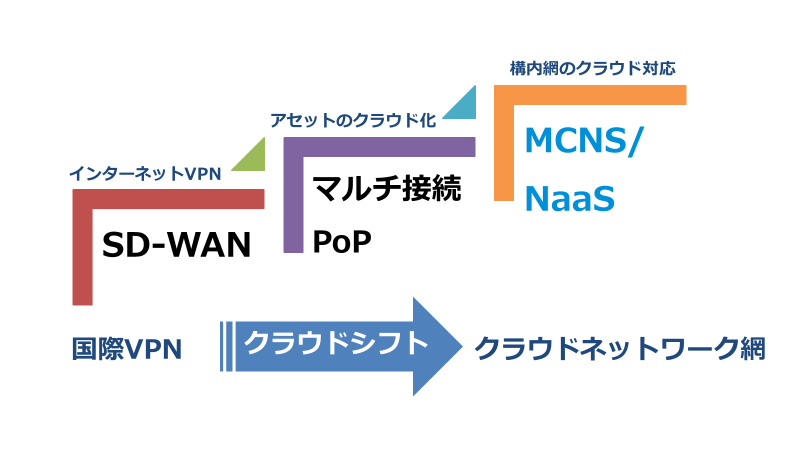 クラウドネットワーク網