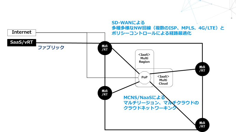 SD-WAN＋MCNS/NaaS