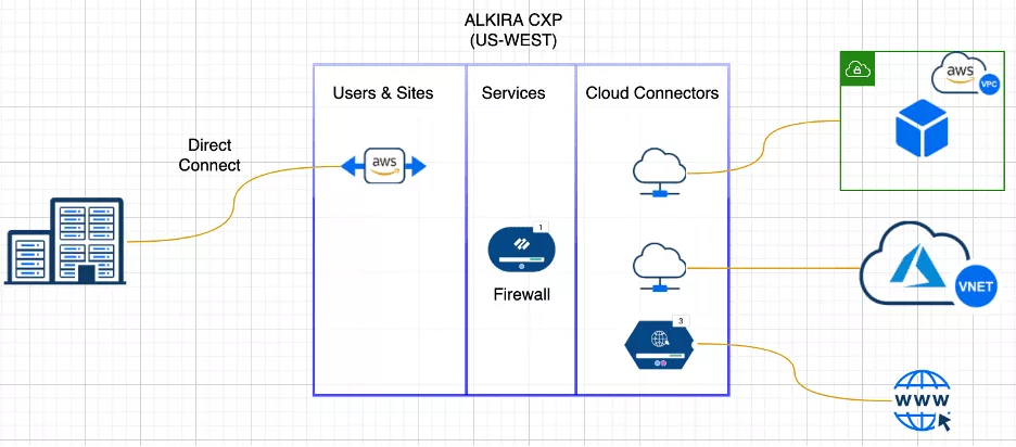 Alkira CXPs make managing and steering traffic simple and easy
