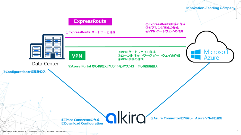 ExpressRoute VPN
