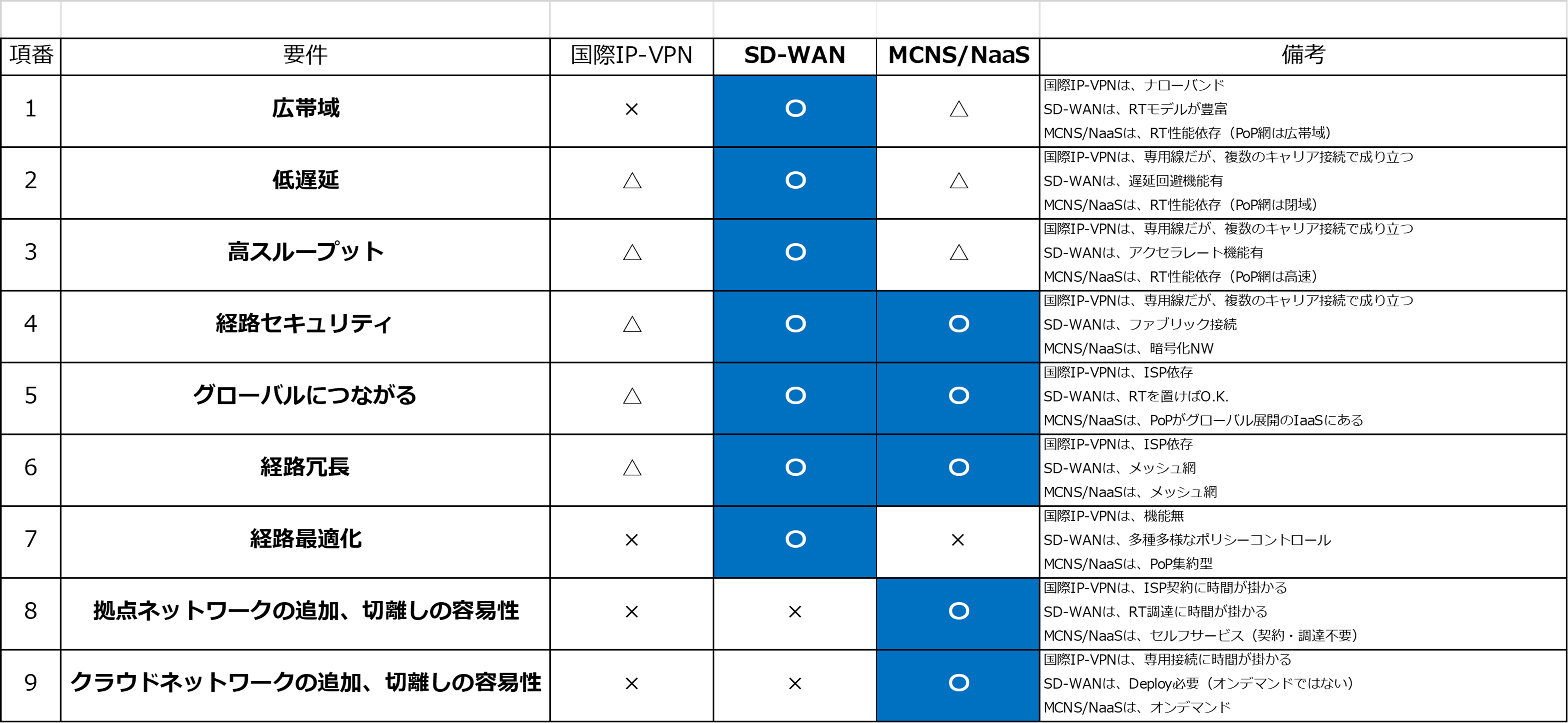 SD-WAN＋MCNS/NaaSのメリット