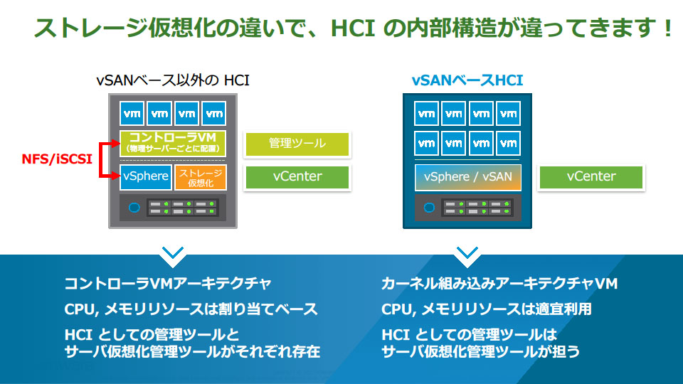 ストレージ仮想化機能がHCIの特徴と導入効果を決める