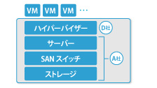 HCIとの比較 コンバージドインフラ