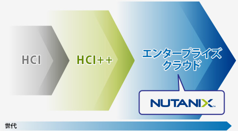 Nutanix 仮想化インフラで必要な様々な機能を実現