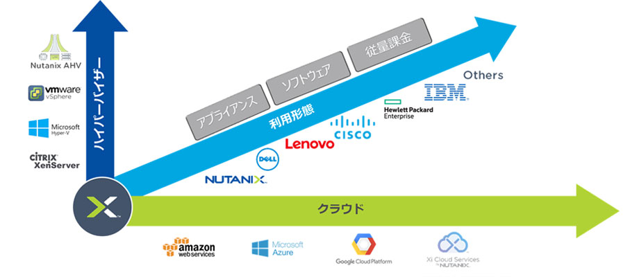 Nutanix が重視する選択の柔軟性 (SW Choice)