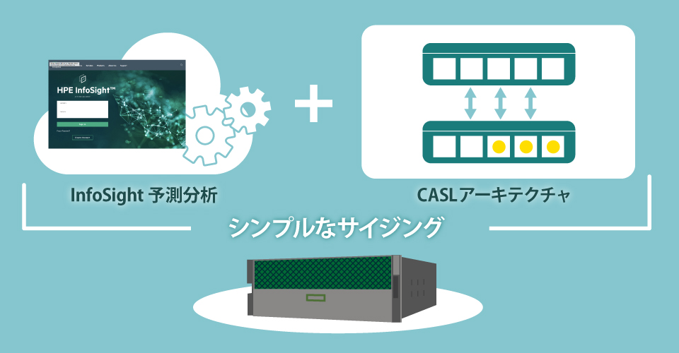 InfoSight予測分析 CASLアーキテクチャ シンプルなサイジング