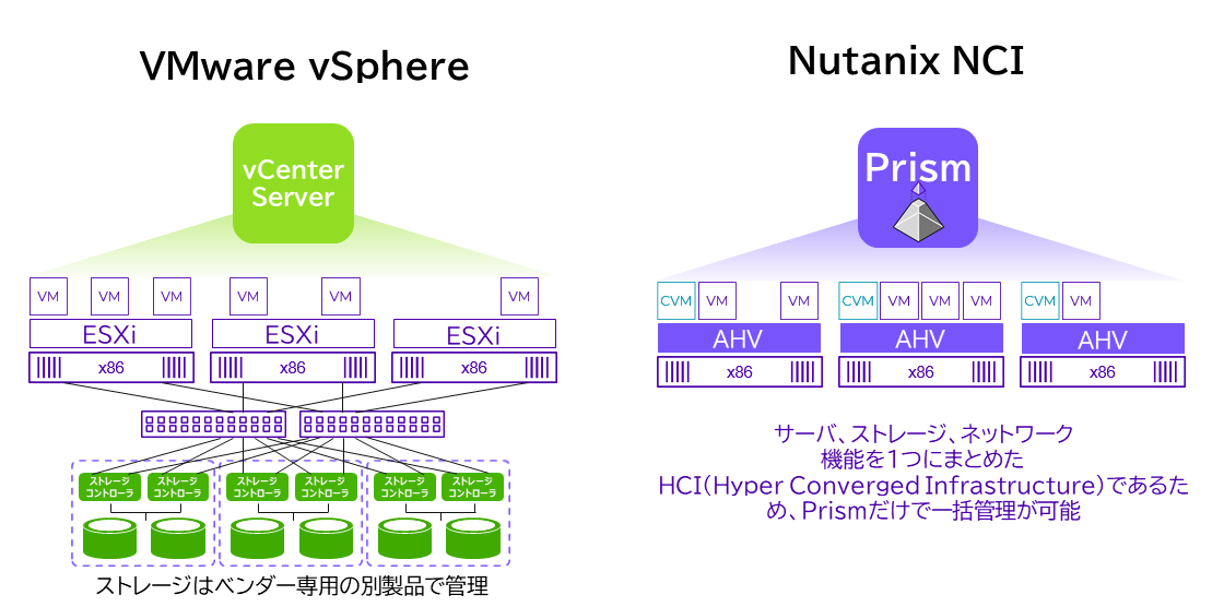 3TierとHCI