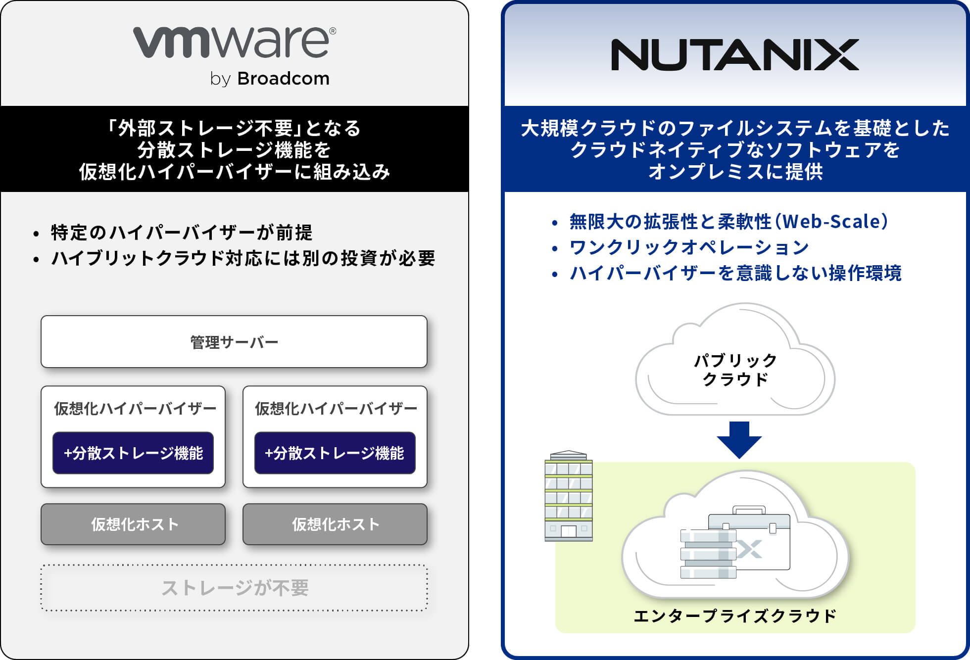 VMWareとNutanixの特徴の比較