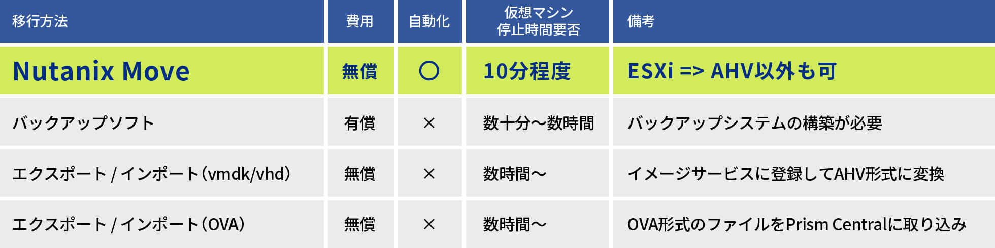 移行方法一覧
