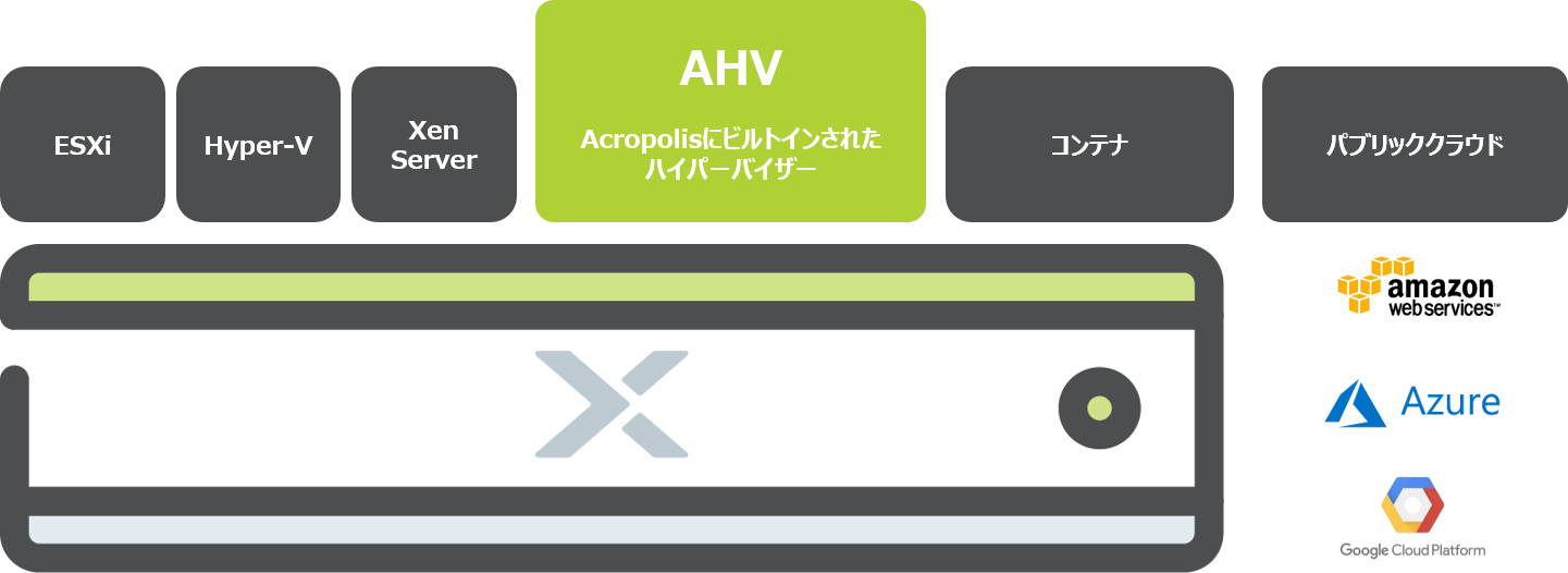 AHV(Acropolis Hypervisor)