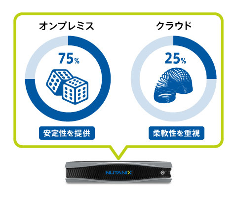 Nutanix 予測できるリソースはオンプレミス、予測できないリソースはクラウドで