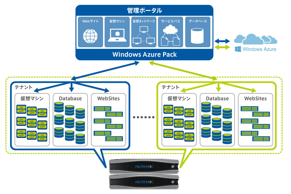 Nutanix連携先としてMicrosoft Azureも選べる