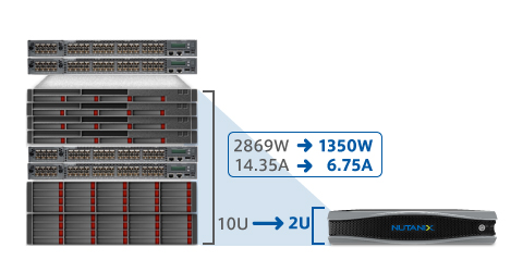Nutanixはラックや電源などデータセンター費用を70%以上も削減