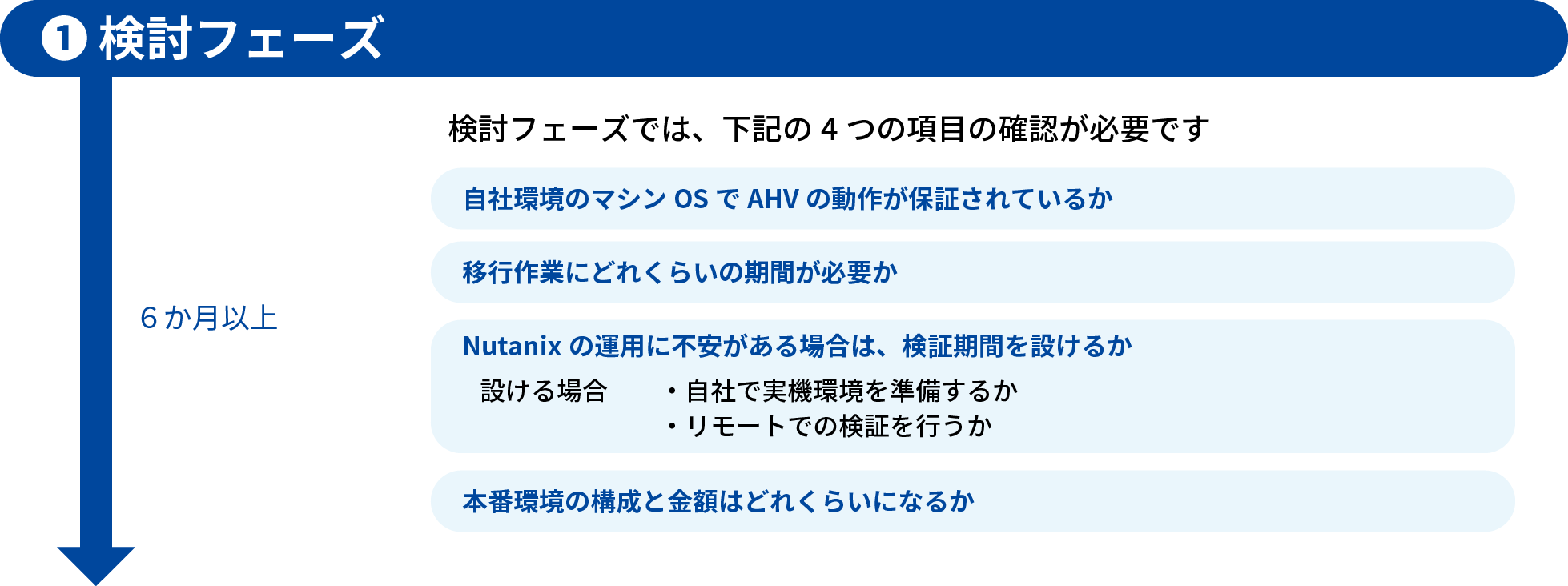 検討フェーズ