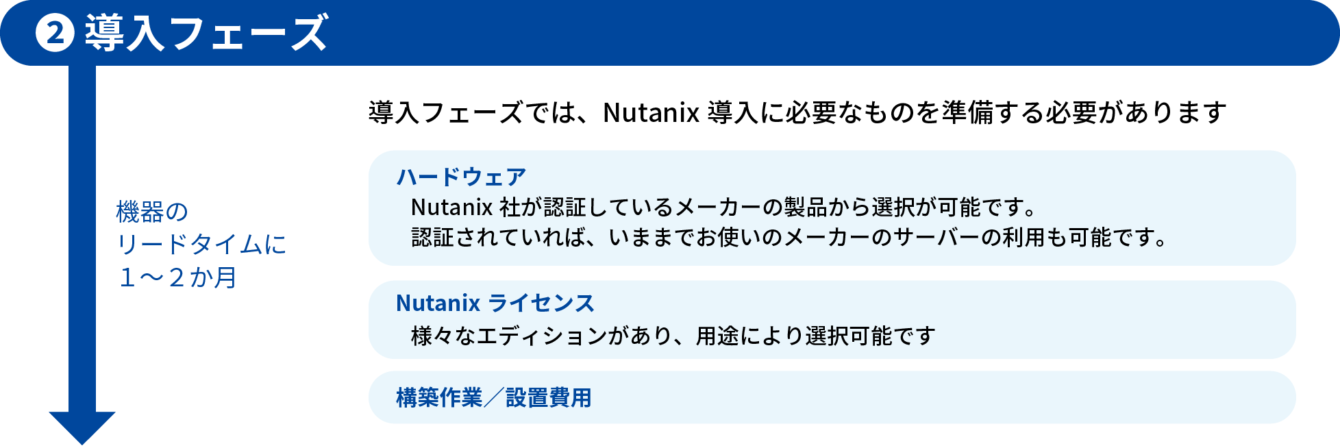 導入フェーズ