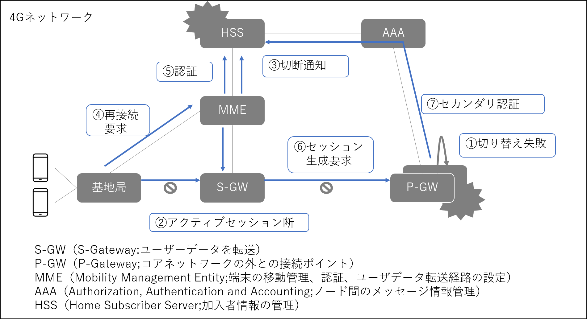 モバイルネットワークで起きた障害事例
