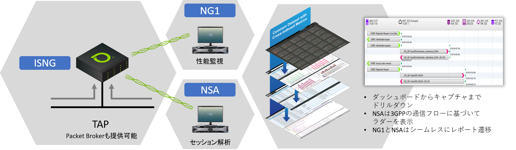 NETSCOUT社の性能監視