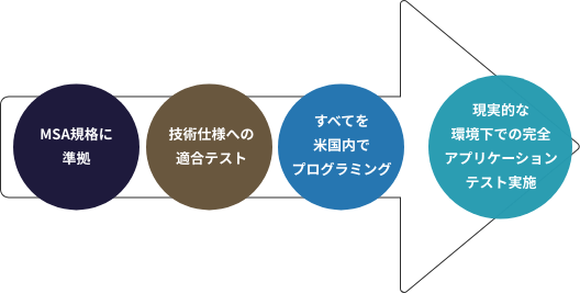 プログラミングとテストのフロー